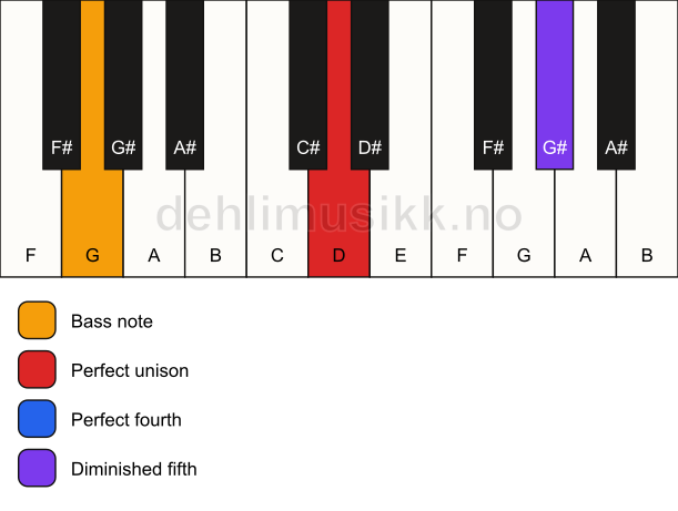 Piano keyboard showing the notes for a D sus4(b5)/G chord