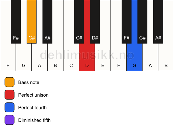 Piano keyboard showing the notes for a D sus4(b5)/G# chord