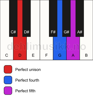 Piano keyboard showing the notes for a D sus4 chord