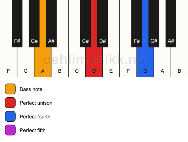 Piano keyboard showing the notes for a D sus4/A chord