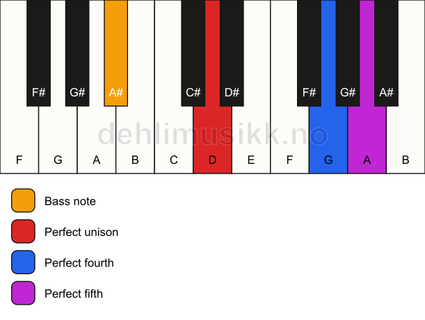 Piano keyboard showing the notes for a D sus4/A# chord