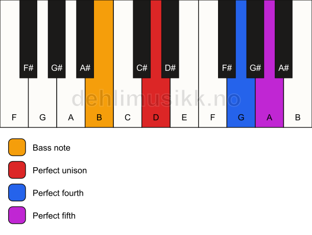 Piano keyboard showing the notes for a D sus4/B chord
