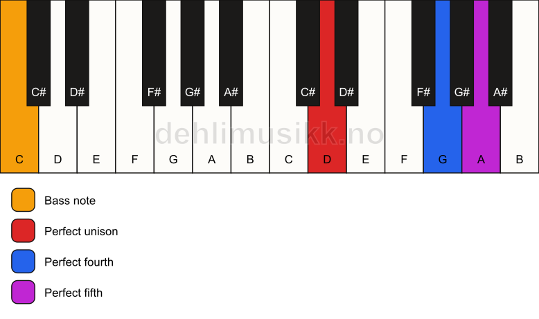 Piano keyboard showing the notes for a D sus4/C chord
