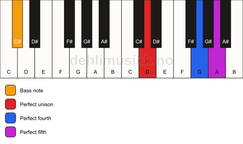 Piano keyboard showing the notes for a D sus4/C# chord