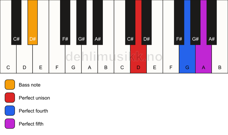 Piano keyboard showing the notes for a D sus4/D# chord