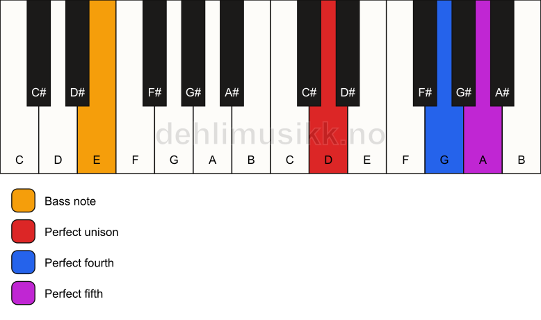 Piano keyboard showing the notes for a D sus4/E chord