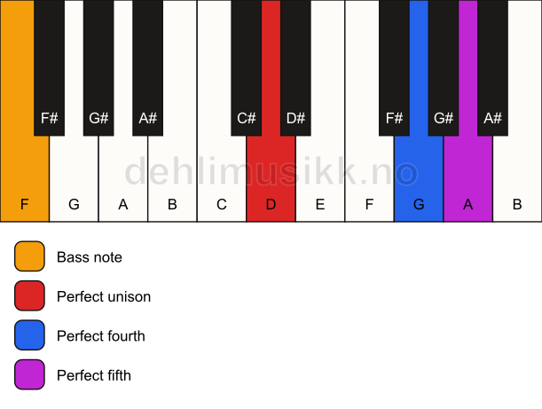Piano keyboard showing the notes for a D sus4/F chord