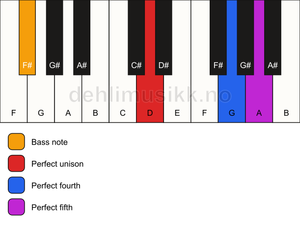 Piano keyboard showing the notes for a D sus4/F# chord