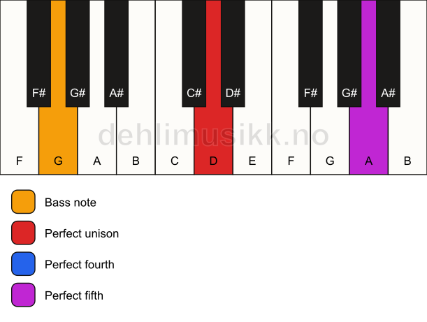 Piano keyboard showing the notes for a D sus4/G chord