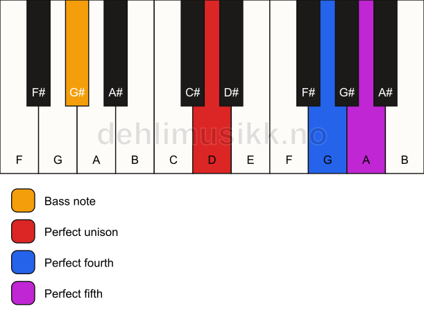 Piano keyboard showing the notes for a D sus4/G# chord