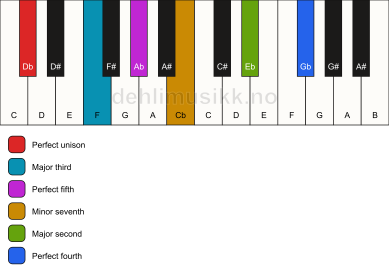 Piano keyboard showing the notes for a Db 11 chord