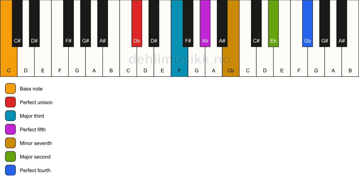Piano keyboard showing the notes for a Db 11/C chord