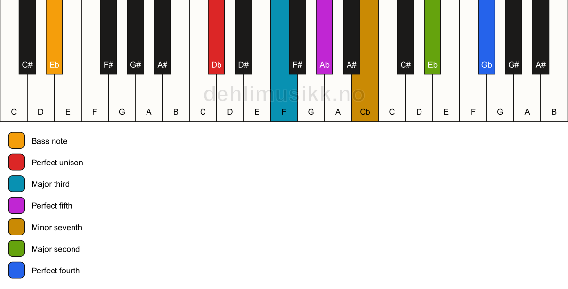Piano keyboard showing the notes for a Db 11/Eb chord