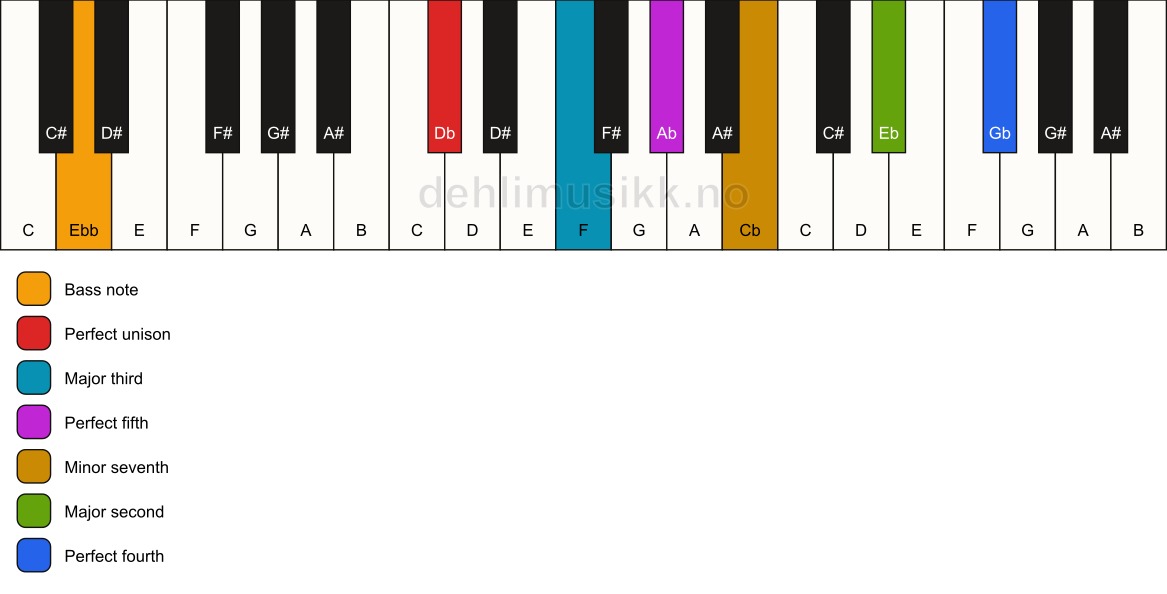 Piano keyboard showing the notes for a Db 11/Ebb chord