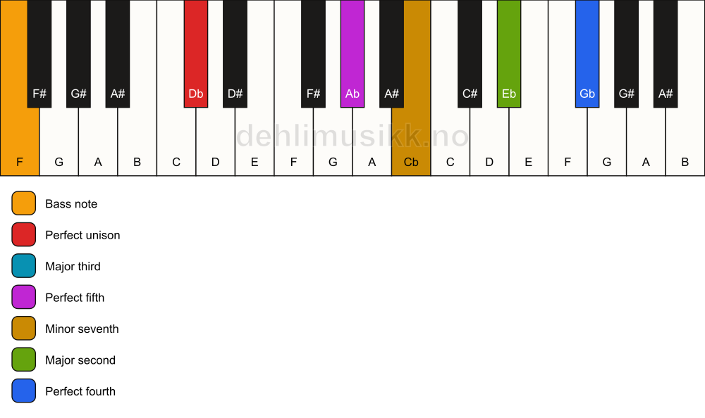 Piano keyboard showing the notes for a Db 11/F chord
