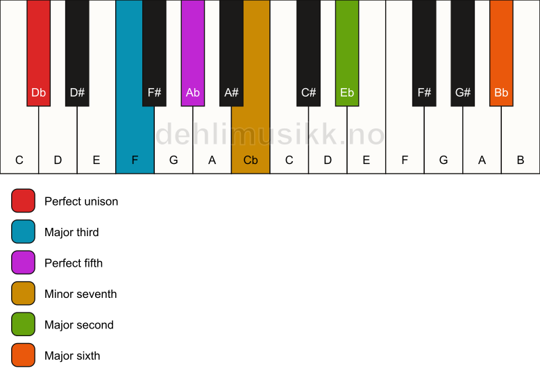 Piano keyboard showing the notes for a Db 13 chord