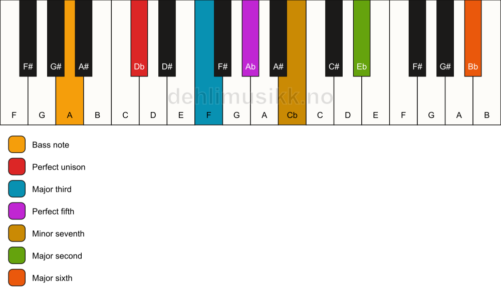 Piano keyboard showing the notes for a Db 13/A chord