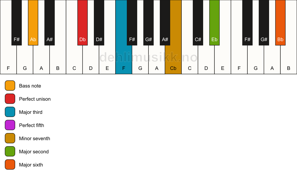 Piano keyboard showing the notes for a Db 13/Ab chord