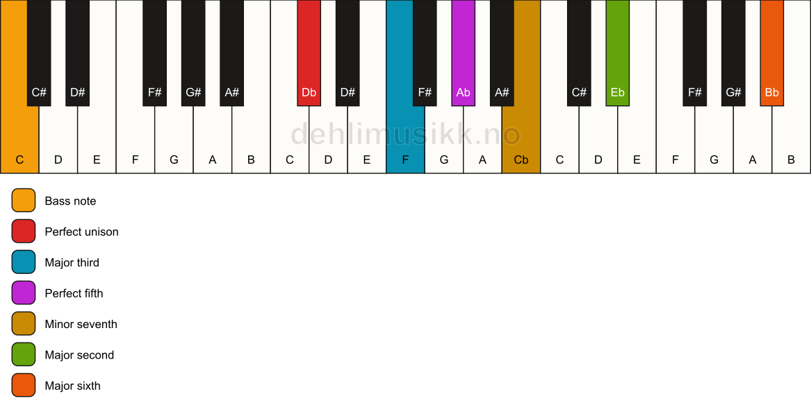 Piano keyboard showing the notes for a Db 13/C chord