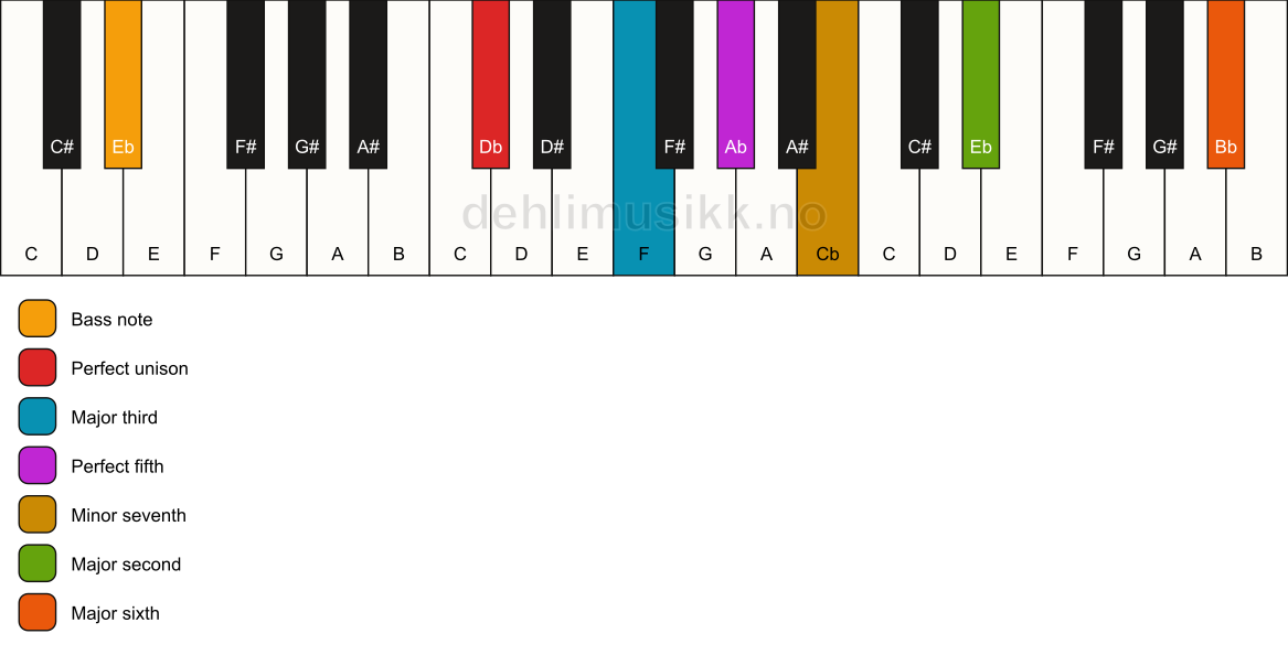 Piano keyboard showing the notes for a Db 13/Eb chord