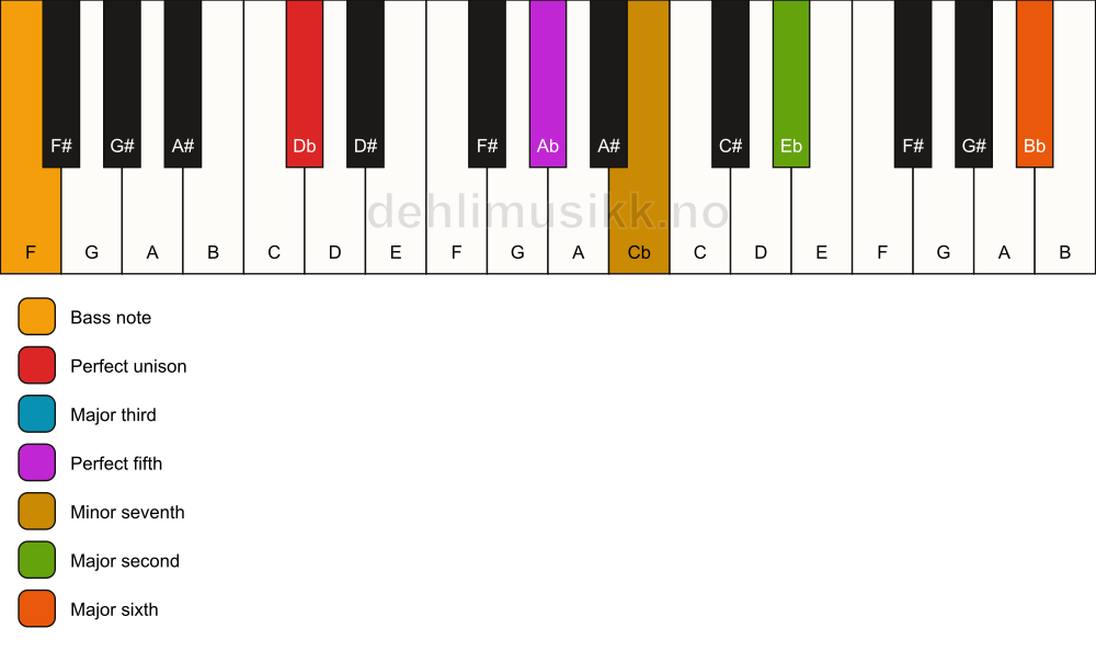 Piano keyboard showing the notes for a Db 13/F chord