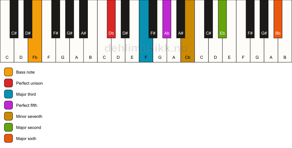 Piano keyboard showing the notes for a Db 13/Fb chord