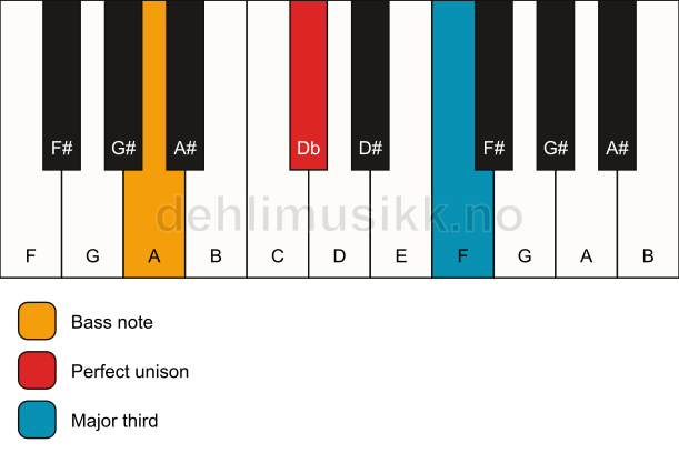 Piano keyboard showing the notes for a Db 3/A chord