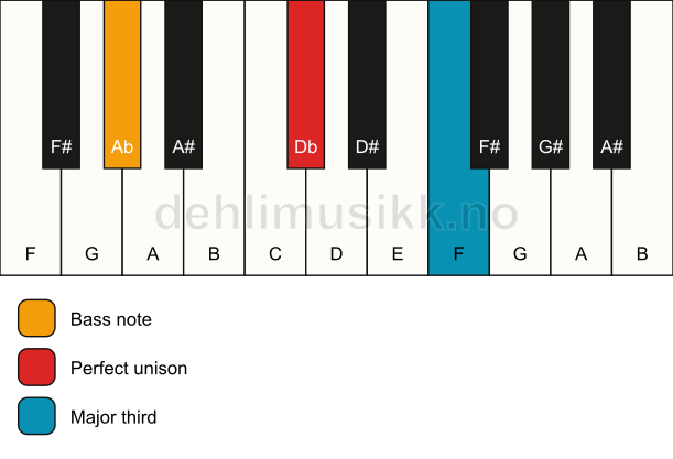 Piano keyboard showing the notes for a Db 3/Ab chord
