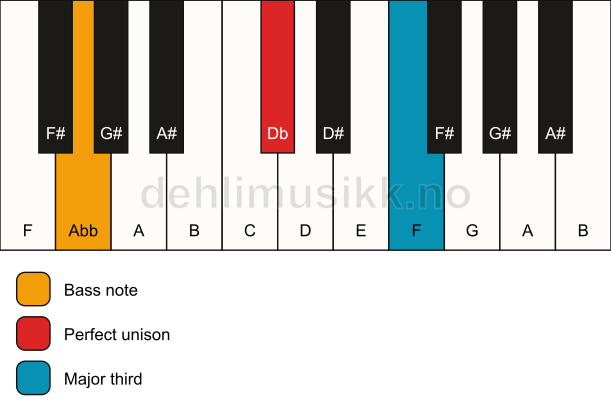 Piano keyboard showing the notes for a Db 3/Abb chord