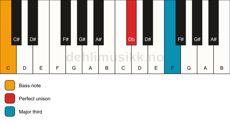 Piano keyboard showing the notes for a Db 3/C chord