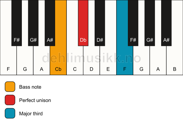 Piano keyboard showing the notes for a Db 3/Cb chord