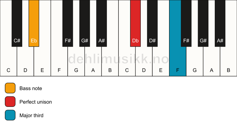 Piano keyboard showing the notes for a Db 3/Eb chord