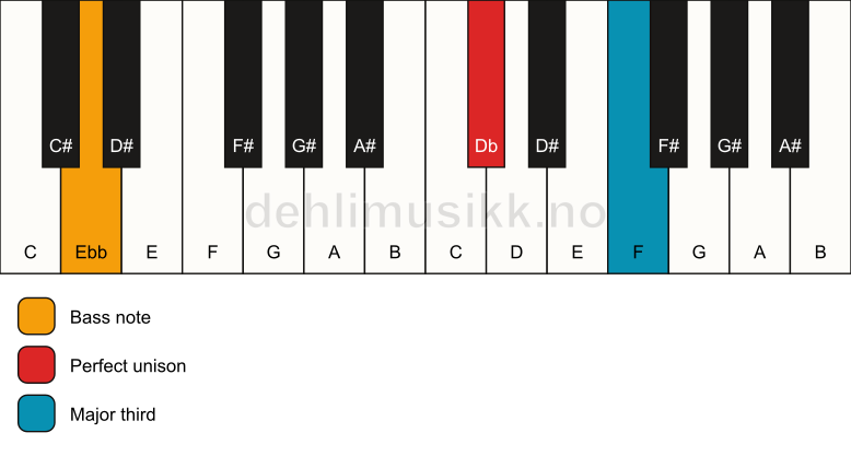 Piano keyboard showing the notes for a Db 3/Ebb chord