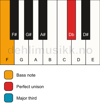 Piano keyboard showing the notes for a Db 3/F chord