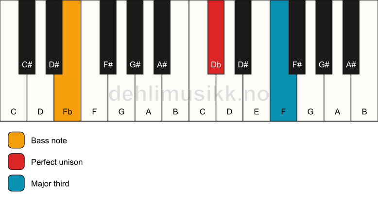 Piano keyboard showing the notes for a Db 3/Fb chord