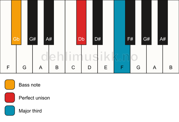Piano keyboard showing the notes for a Db 3/Gb chord