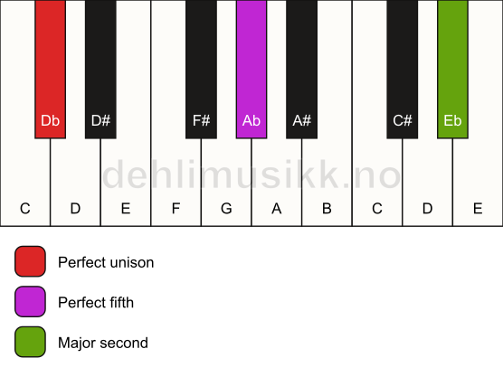 Piano keyboard showing the notes for a Db 5(add9) chord