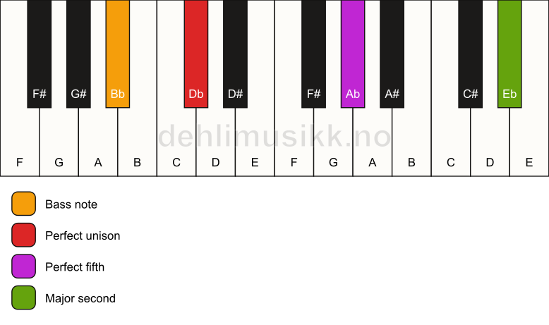 Piano keyboard showing the notes for a Db 5(add9)/Bb chord