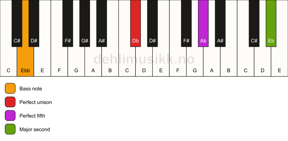 Piano keyboard showing the notes for a Db 5(add9)/Ebb chord