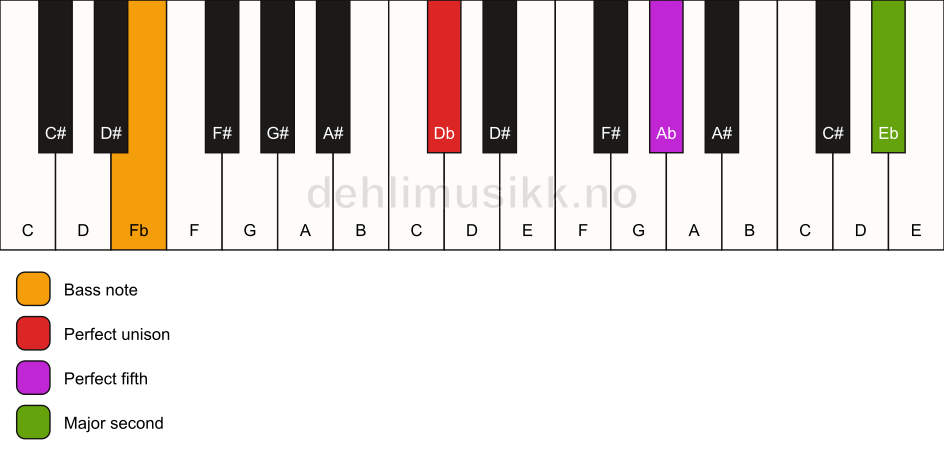 Piano keyboard showing the notes for a Db 5(add9)/Fb chord