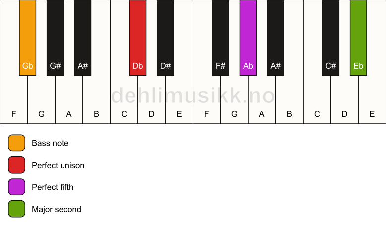 Piano keyboard showing the notes for a Db 5(add9)/Gb chord