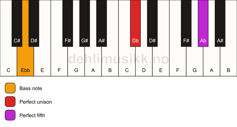 Piano keyboard showing the notes for a Db 5/Ebb chord