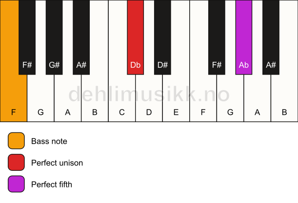 Piano keyboard showing the notes for a Db 5/F chord