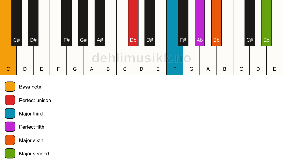 Piano keyboard showing the notes for a Db 6(add9)/C chord