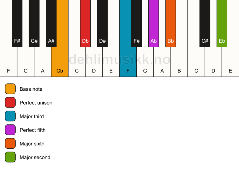 Piano keyboard showing the notes for a Db 6(add9)/Cb chord