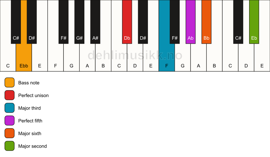 Piano keyboard showing the notes for a Db 6(add9)/Ebb chord