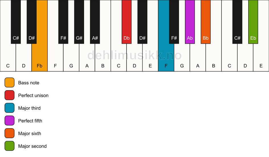 Piano keyboard showing the notes for a Db 6(add9)/Fb chord