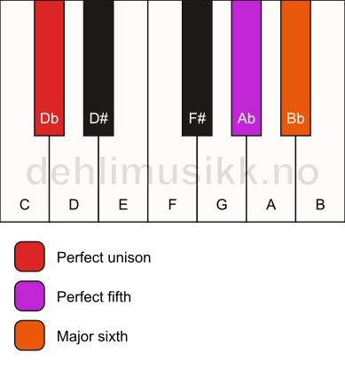 Piano keyboard showing the notes for a Db 6(sus) chord