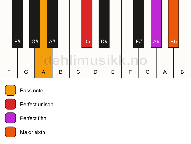 Piano keyboard showing the notes for a Db 6(sus)/A chord