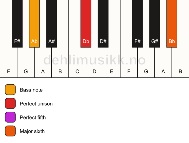 Piano keyboard showing the notes for a Db 6(sus)/Ab chord